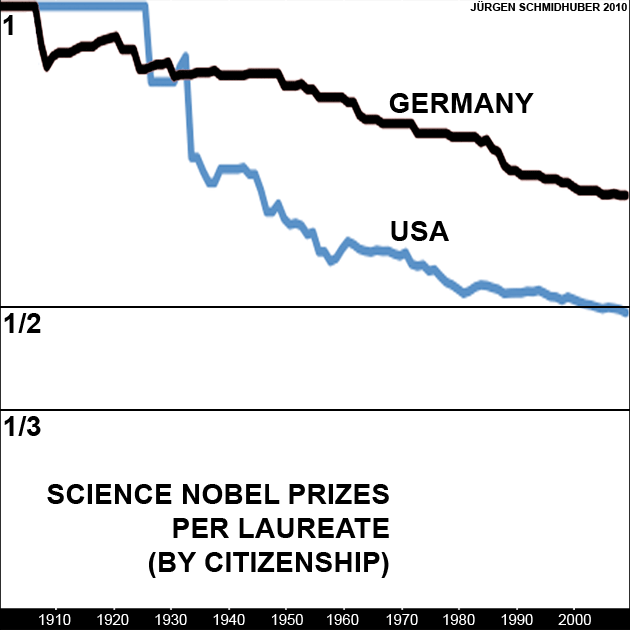 Science Nobel Prizes per science laureate by citizenship 1901-2009: US vs Germany (by Juergen Schmidhuber)