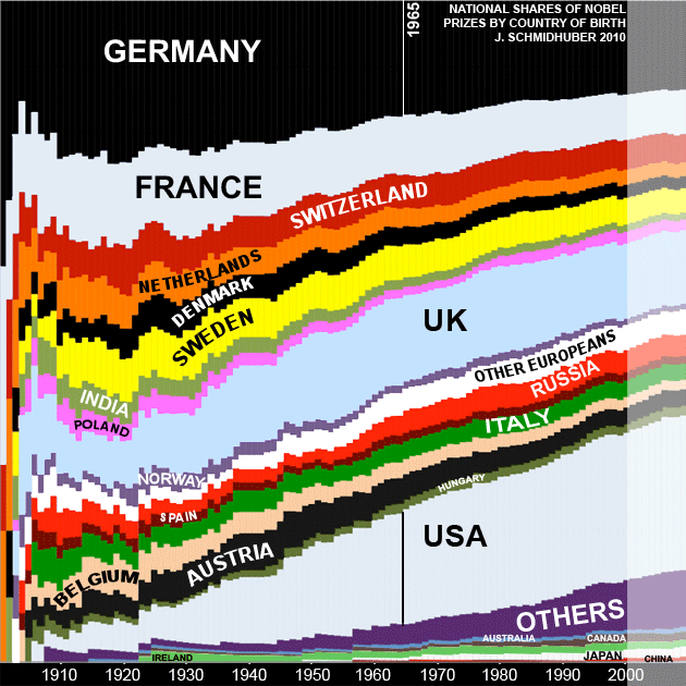 Evolution of National Nobel Prize Shares by Country of Birth since 1901 (by Juergen Schmidhuber)