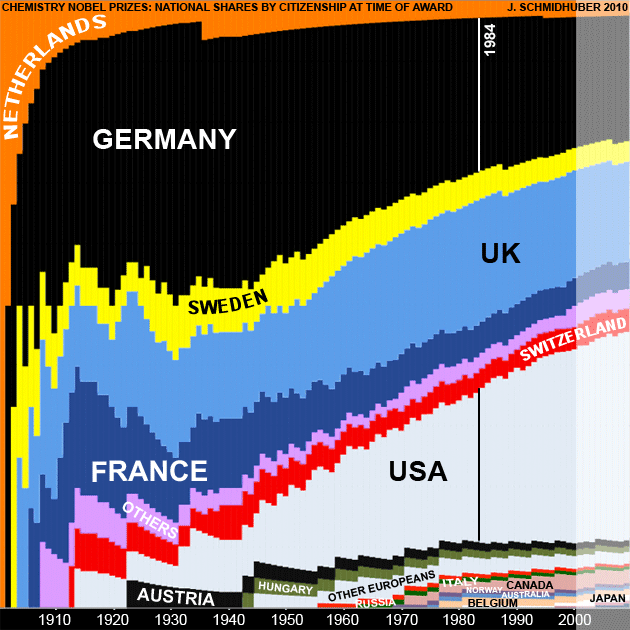 Evolution of National Chemistry Nobel Prize Shares by Citizenship since 1901 (by Juergen Schmidhuber)