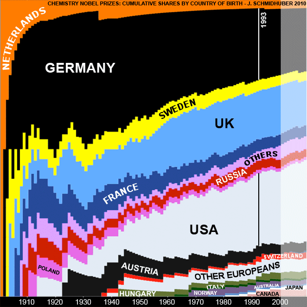 Evolution of National Chemistry Nobel Prize Shares by Country of Birth since 1901 (by Juergen Schmidhuber)