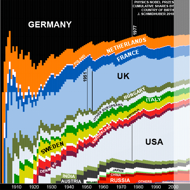 Evolution of National Physics Nobel Prize Shares by Citizenship in the 20th Century (by Juergen Schmidhuber)
