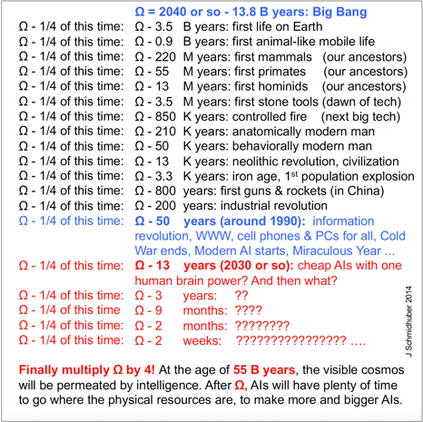 The most important events since the beginning of the universe seem to be neatly aligned on a timeline of exponential acceleration converging in an Omega point in the year 2040 or so (J Schmidhuber, 2014)