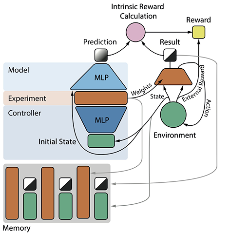 Learning One Abstract Bit at a Time Through Self-Invented Experiments Encoded as Neural Networks