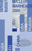 Nuclear warheads (2008): Russia 8800, USA 5500, EU ~500, China ~300. Military expenditure in billions (mostly for small conventional conflicts): USA 711, EU 312, China 60.  (By Juergen Schmidhuber.)