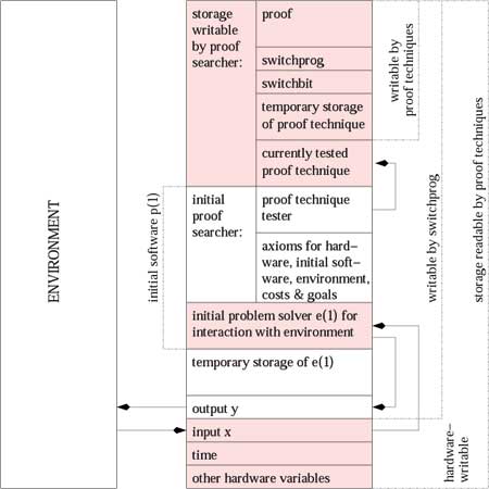 Goedel machine storage