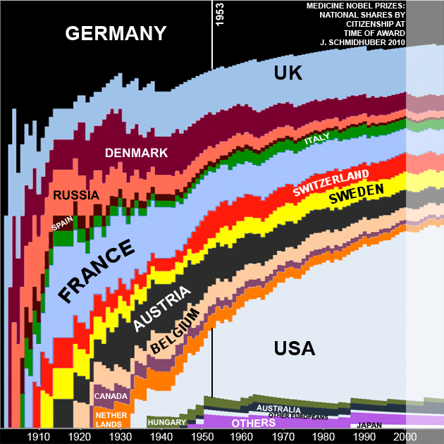 Evolution of National Medicine Nobel Prize Shares by Citizenship since 1901 (by Juergen Schmidhuber)