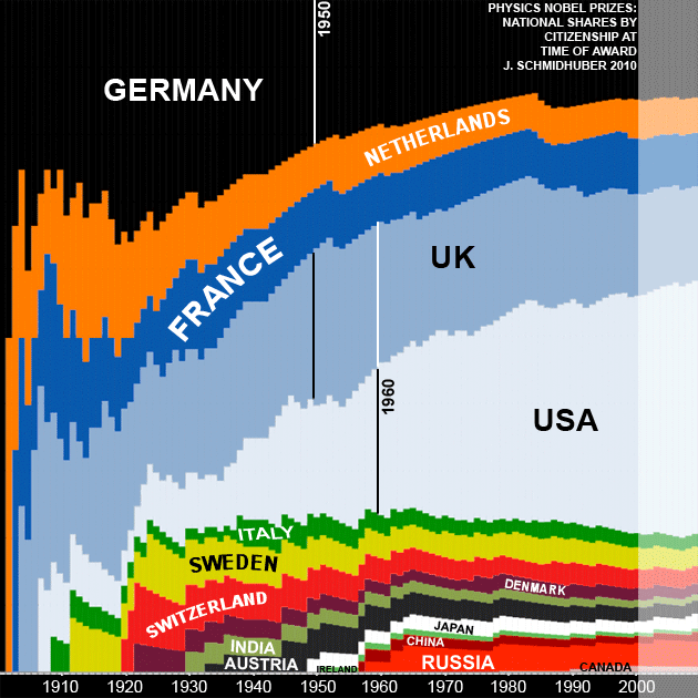 Evolution of National Physics Nobel Prize Shares by Citizenship in the 20th Century (by Juergen Schmidhuber)