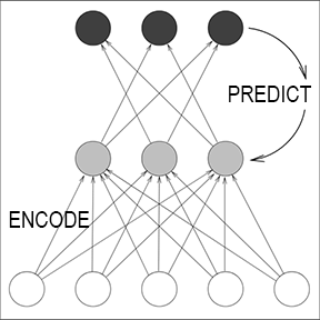Predictability Minimization: unsupervised minimax game where one neural network minimizes the objective function maximized by another