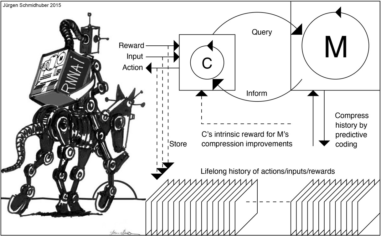 On Learning to Think: Algorithmic Information Theory for Novel Combinations of Reinforcement Learning Controllers and Recurrent Neural World Models. Planning with spatio-temporal abstractions in world models / RL prompt engineer / chain of thought. Juergen Schmidhuber, 2015