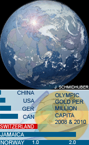  Switzerland
  collects many more Olympic medals per capita than
  almost all other countries (including the other
  small ones). At the most recent 2010 Olympics
  a few of the 7.5m Swiss 
  got 6 golds - nearly 1 per million capita. This puts it 
  in an exclusive league with
  Norway (9 golds / 5m people = 1.8 gpmc),
  former East Germany (e.g., Summer 1980  when there
  were 40% fewer medals: 47 golds / 16m people =
  2.9 gpmc; 1988: 2.3 gpmc), and Jamaica 
 (e.g., Summer 2008: 6 golds / 3m people =
  2.0 gpmc). The values of the large sport
  nations are all clearly below 0.3 gpmc.
  By Juergen Schmidhuber, 2010