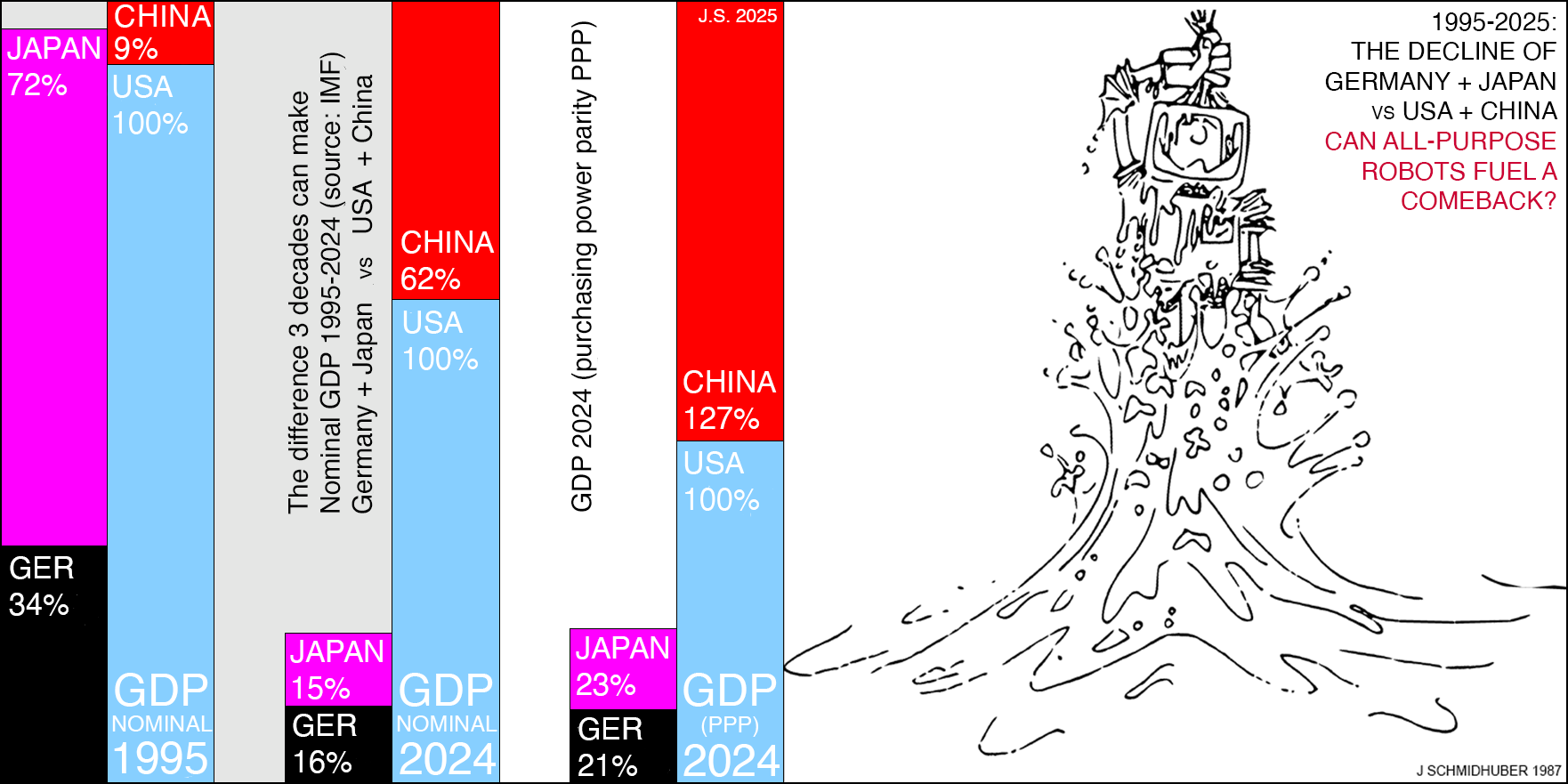 1995-2025: The Decline of Germany and Japan vs US and China. Can All-Purpose Robots Fuel a Comeback? By Juergen Schmidhuber