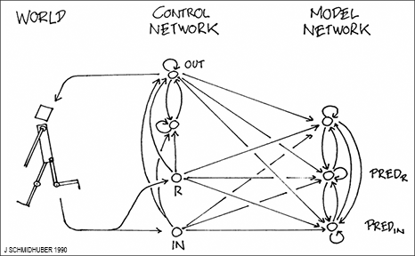 Planning with Recurrent World Models (1990)