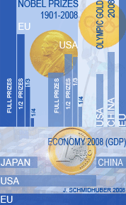 EU statistics in Fibonacci web design. Nobel Prizes:1901-2008 rankings (based on correct fractions of shared Nobel Prizes): EU 271.42, USA 145.17, Asia 32.92. Until 1956 Germany (now in the EU) led the rankings. Olympic Gold Medals 2008: EU 87, China 51, USA 36; all time: EU 2440, USA 1008, USSR (participated rarely) 473. Economy 2008 (GDP in trillions of $):  EU 18.8, US 14.3, Japan 4.8, China 4.2. (By Juergen Schmidhuber.)