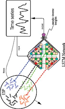 Evolino using LSTM, MSE, and pseudoinverse