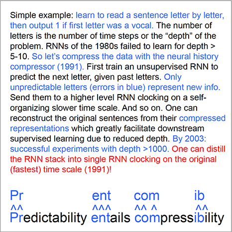 1991: The neural chunker or history compressor finds compact internal data representations that facilitate supervised deep learning. Juergen Schmidhuber.