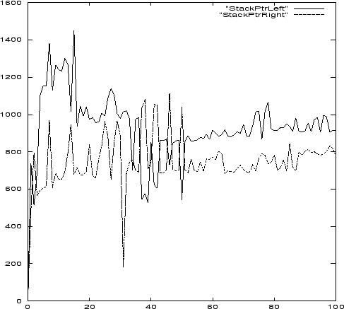 \begin{figure*}\centerline{\psfig{figure=chap23/stackptrfree.ps,height=10cm,width=11.5cm}}\end{figure*}