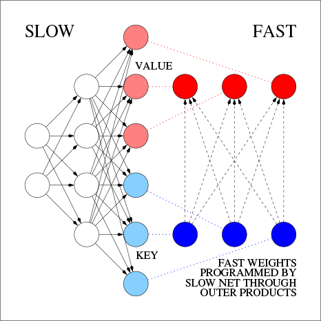 Original 1991 report on the Unnormalized Linear Transformer (ULTRA): a slow neural net learns to program a fast neural net through additive outer products of self-invented KEYs and VALUEs
