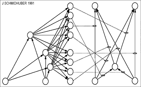 End-To-End Differentiable Fast Weights: NNs Learn to Program NNs (1991) 