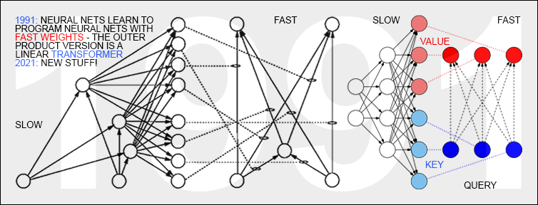 26 March 1991: Neural nets learn to program neural nets with fast weights—like today's Transformer variants. 2021-: New stuff!