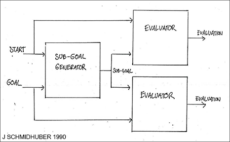 Hierarchical Reinforcement Learning with neural subgoal generators(1990)