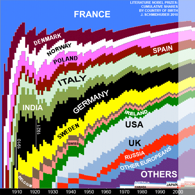 Evolution of National Literature Nobel Prize Shares by Country of Birth since 1901 (by Juergen Schmidhuber)