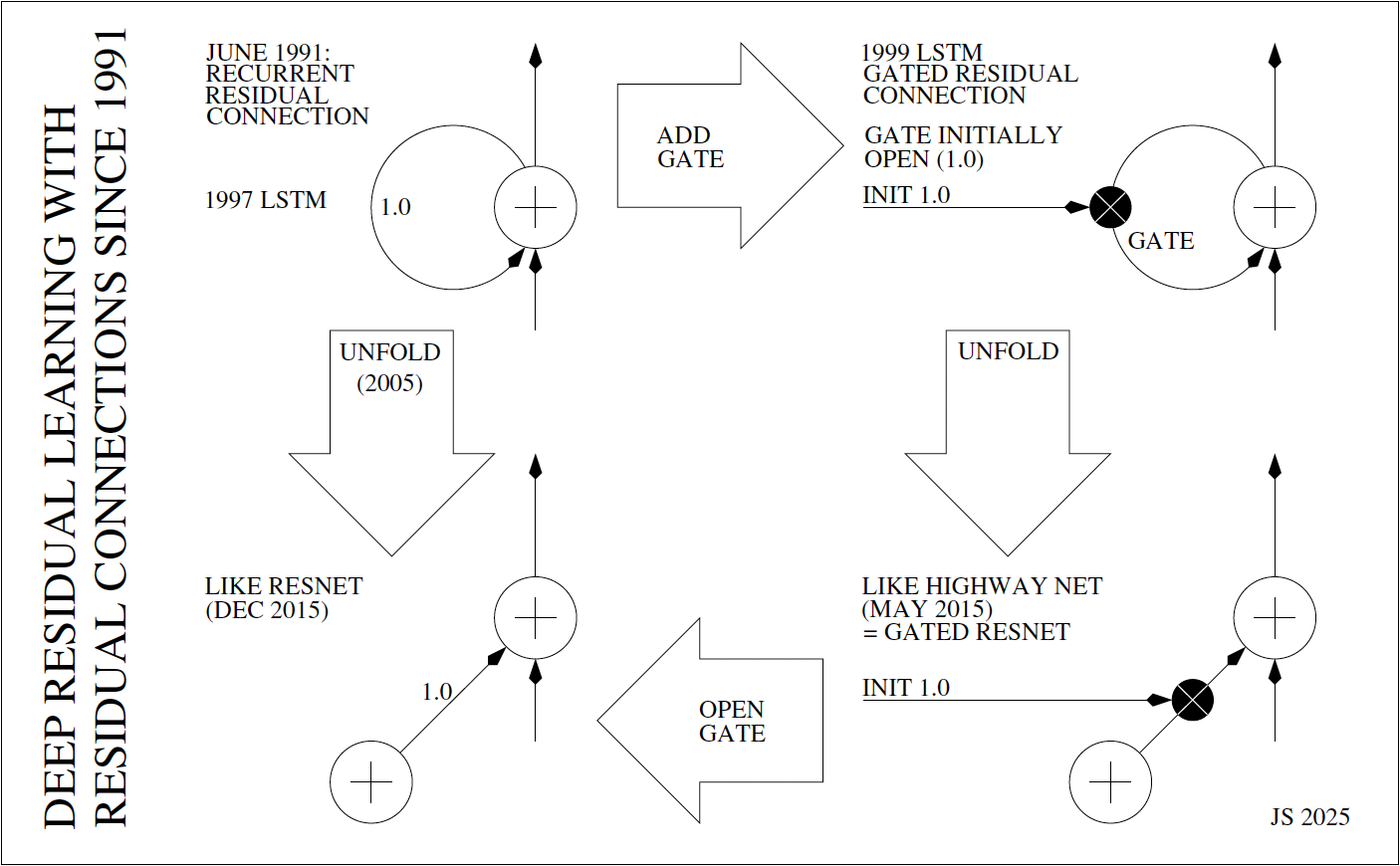 Who invented deep residual neural networks? Who Invented Deep Residual Learning?