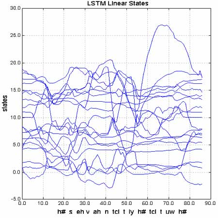 LSTM states as the 
network hears the word: seventy-two