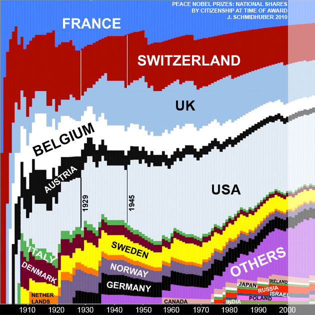 Evolution of National Peace Nobel Prize Shares by Citizenship since 1901 (by Juergen Schmidhuber)