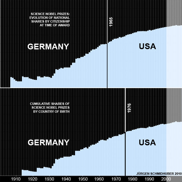 Evolution of National Science Nobel Prize Shares since 1901: US vs Germany (by Juergen Schmidhuber)