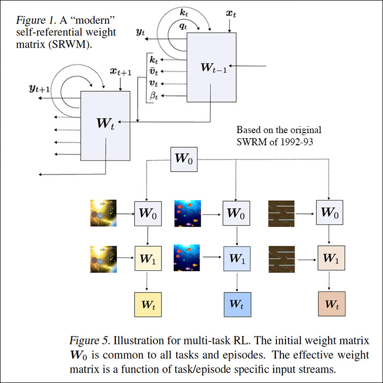 A modern self-referential weight matrix (2022) based on the one of 1992
