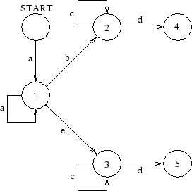 \begin{figure}\centerline{ \psfig{figure=automaton.eps,width=6cm,height=6cm} }\end{figure}