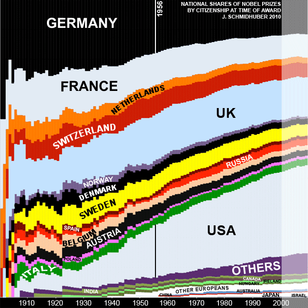 Evolution of National Nobel Prize Shares by Citizenship since 1901 (by Juergen Schmidhuber)