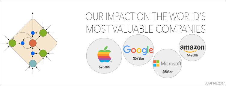 Our impact on the world's most valuable public companies (Google, Apple, etc)