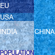 Population in billions (2007): EU 0.5, USA 0.3, India 1.1, China 1.3.  (By Juergen Schmidhuber.)