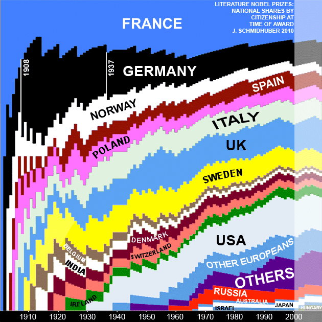 Evolution of National Literature Nobel Prize Shares by Citizenship since 1901 (by Juergen Schmidhuber)