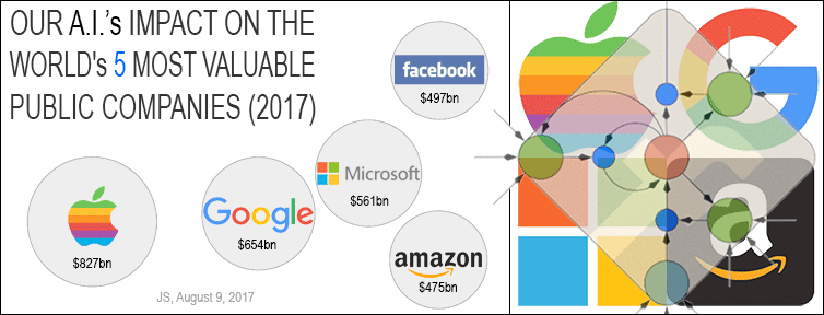 Our impact on the world's most valuable public companies (Google, Apple, Microsoft, Facebook, Amazon etc)