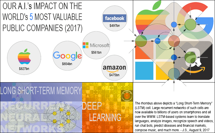 Our impact on the world's most valuable public companies (Google, Apple, Microsoft, Facebook, mazon etc)