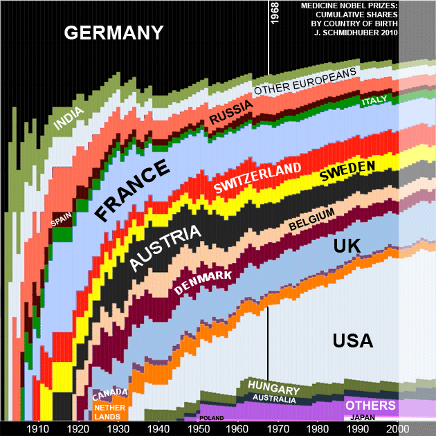 Evolution of National Physics Nobel Prize Shares by Country of Birth since 1901 (by Juergen Schmidhuber)