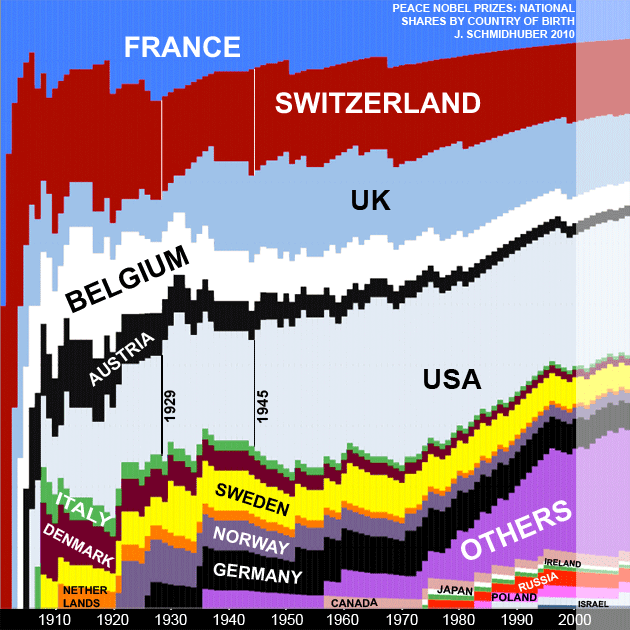 Evolution of National Peace Nobel Prize Shares by Country of Birth since 1901 (by Juergen Schmidhuber)
