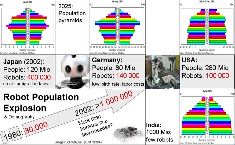 robot population explosion