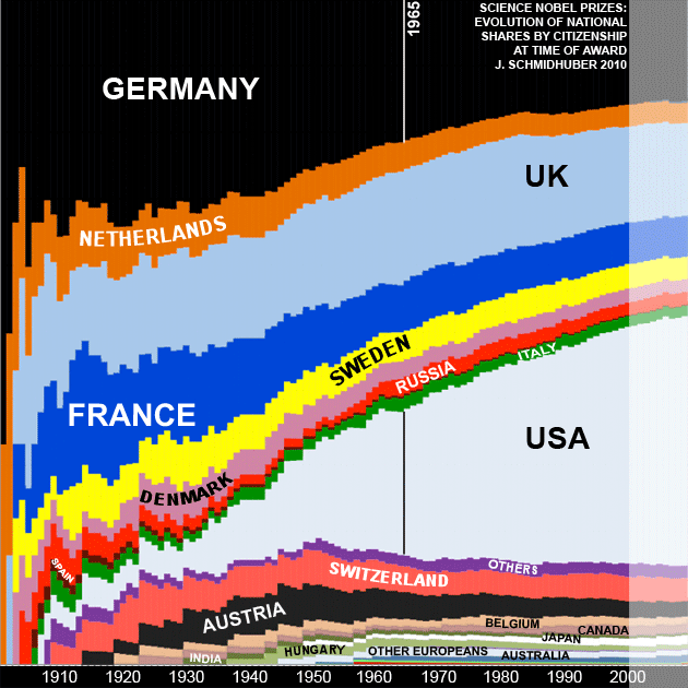 Evolution of National Science Nobel Prize Shares by Citizenship in the 20th Century (by Juergen Schmidhuber)