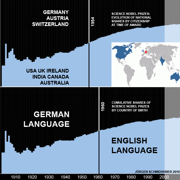 Science Nobel Prizes 1901-2009 by language,
  illustrating the global shift from 
German to English as main language of science (by Juergen Schmidhuber)