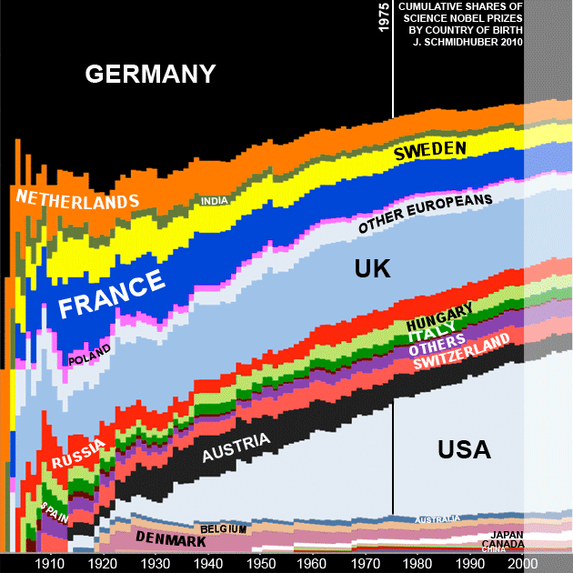 Evolution of National Science Nobel Prize Shares by Country of Birth in the 20th Century (by Juergen Schmidhuber)