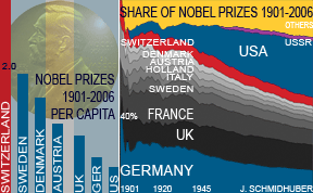 Evolution of national shares
   of all Nobel Prizes 1901-2006, properly taking into account that
  most prizes were divided (most laureates get only 1/2 or 1/3 or 1/4
  of the prize - source: Nobel Foundation).
  Switzerland is the prominent red band.
  Note how many of the prizes it got, although it is now
  40 times smaller than the USA, and 10 times smaller than Germany,
  which led the absolute Nobel Prize count 
  until 1956.  (The graph is based on Nobel Foundation data collected by Mei Ni,
and graphics created by Alexander Hristov, for a student project on Nobel Prize statistics,
supervised by Thomas Rueckstiess at Juergen Schmidhuber's CogBotLab at TUM.)